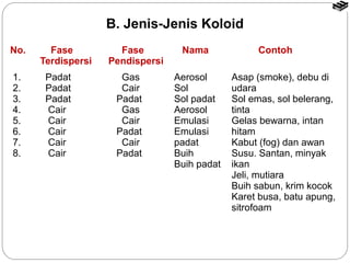 No. Fase 
Terdispersi 
B. Jenis-Jenis Koloid 
Fase 
Pendispersi 
Nama Contoh 
1. 
2. 
3. 
4. 
5. 
6. 
7. 
8. 
Padat 
Padat 
Padat 
Cair 
Cair 
Cair 
Cair 
Cair 
Gas 
Cair 
Padat 
Gas 
Cair 
Padat 
Cair 
Padat 
Aerosol 
Sol 
Sol padat 
Aerosol 
Emulasi 
Emulasi 
padat 
Buih 
Buih padat 
Asap (smoke), debu di 
udara 
Sol emas, sol belerang, 
tinta 
Gelas bewarna, intan 
hitam 
Kabut (fog) dan awan 
Susu. Santan, minyak 
ikan 
Jeli, mutiara 
Buih sabun, krim kocok 
Karet busa, batu apung, 
sitrofoam 
 