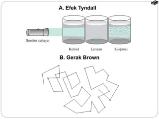 A. Efek Tyndall 
B. Gerak Brown 
 