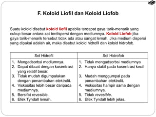 F. Koloid Liofil dan Koloid Liofob 
Suatu koloid disebut koloid liofil apabila terdapat gaya tarik-menarik yang 
cukup besar antara zat terdispersi dengan mediumnya. Koloid Liofob jika 
gaya tarik-menarik tersebut tidak ada atau sangat lemah. Jika medium dispersi 
yang dipakai adalah air, maka disebut koloid hidrofil dan koloid hidrofob. 
Sol Hidrofil Sol Hidrofob 
1. Mengadsorbsi mediumnya. 
2. Dapat dibuat dengan kosentrasi 
yang relatif besar. 
3. Tidak mudah digumpalakan 
dengan penambahan elektrolit. 
4. Viskositas lebih besar daripada 
mediumnya. 
5. Bersifat revesible. 
6. Efek Tyndall lemah. 
1. Tidak mengadsorbsi mediumnya 
2. Hanya stabil pada kosentrasi kecil 
3. Mudah menggumpal pada 
penambahan elektrolit. 
4. Viskositas hampir sama dengan 
mediumnya. 
5. Tidak revesible. 
6. Efek Tyndall lebih jelas. 
 