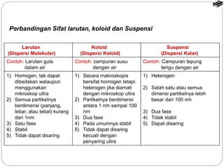 Perbandingan Sifat larutan, koloid dan Suspensi 
Larutan 
(Dispersi Molekuler) 
Koloid 
(Dispersi Koloid) 
Suspensi 
(Dispersi Kalar) 
Contoh: Larutan gula 
dalam air 
Contoh: campuran susu 
dengan air 
Contoh: Campuran tepung 
terigu dengan air 
1) Homogen, tak dapat 
dibedakan walaupun 
menggunakan 
mikroskop ultra 
2) Semua partikelnya 
berdimensi (panjang, 
lebar, atau tebal) kurang 
dari 1nm 
3) Satu fase 
4) Stabil 
5) Tidak dapat disaring 
1) Secara makroskopis 
bersifat homogen tetapi 
heterogen jika diamati 
dengan mikroskop ultra 
2) Partikelnya berdimensi 
antara 1 nm sampai 100 
nm 
3) Dua fase 
4) Pada umumnya stabil 
5) Tidak dapat disaring 
kecuali dengan 
penyaring ultra 
1) Heterogen 
2) Salah satu atau semua 
dimensi partikelnya lebih 
besar dari 100 nm 
3) Dua fase 
4) Tidak stabil 
5) Dapat disaring 
 