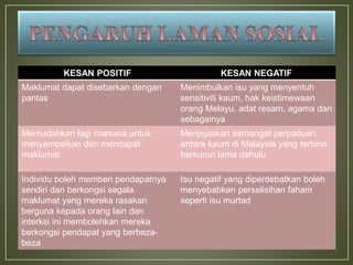 KESAN POSITIF KESAN NEGATIF
Maklumat dapat disebarkan dengan
pantas
Menimbulkan isu yang menyentuh
sensitiviti kaum, hak keistimewaan
orang Melayu, adat resam, agama dan
sebagainya
Memudahkan lagi manusia untuk
menyampaikan dan mendapat
maklumat
Menjejaskan semangat perpaduan
antara kaum di Malaysia yang terbina
berkurun lama dahulu
Individu boleh memberi pendapatnya
sendiri dan berkongsi segala
maklumat yang mereka rasakan
berguna kepada orang lain dan
interksi ini membolehkan mereka
berkongsi pendapat yang berbeza-
beza
Isu negatif yang diperdebatkan boleh
menyebabkan perselisihan faham
seperti isu murtad
 