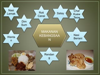 MAKANAN
KEBANGSAA
N
Nasi
Lemak
Dim
Sum
Char
Kuew
Teow
Roti
Canai
• Nasi
BerianiWanta
n
Rendan
g
Satay
 