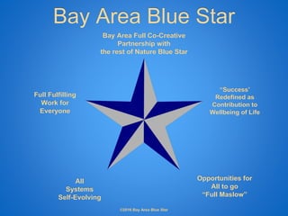 Bay Area Blue Star
Bay Area Full Co-Creative
Partnership with
the rest of Nature Blue Star
Full Fulfilling
Work for
Everyone
“Success’
Redefined as
Contribution to
Wellbeing of Life
All
Systems
Self-Evolving
Opportunities for
All to go
“Full Maslow”
©2016 Bay Area Blue Star
 