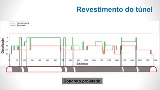 Revestimento do túnel
Discrepâncias na classificação incial do maciço
Estaca
0 10 20 30 40 50 60 70 80 90 100 110 120 130 140 150 160 170 180 190
Classificação
V
IV
III
II
I
Construtora
Terratek
Concreto projetado
 