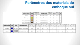 Parâmetros dos materiais do
emboque sul
 