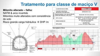 Tratamento para classe de maciço V
Milonito alterado – falha:
NATM & arco invertido
Milonitos muito alterados com consistência
de solo
Risco grande carga hidráulica  DHP /m
 