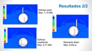 Resultados 2/2
Esforço axial
Max: 1,15 MN
Esforço
cisalhante:
Max: 0,11 MN
Momento fletor:
Max: 9 kN.m
 