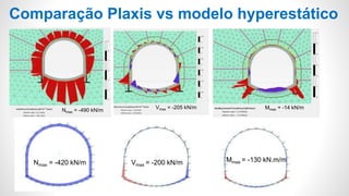 Comparação Plaxis vs modelo hyperestático
Mmax = -130 kN.m/mVmax = -200 kN/mNmax = -420 kN/m
Nmax = -490 kN/m
Vmax = -205 kN/m Mmax = -14 kN/m
 