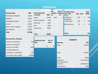 Startup Costs INR
PHOTO ID SCANNER 10000
PRINTER 10000
STATIONERY ITEMS 5000
License 20000
Chairs, stools, signage 12000
App Building 100000
Total 157000
Revenues (for 30 days)
Number of customers 200
Units per purchased 2
Price per unit (INR) 3000
Purchase frequency 1
Total sales in units (INR) 400
Total sales revenue (INR) 120000
Customers (per
day)
No. of
days
12 30
SUMMARY
Revenue INR
Sales 120000
Total 120000
Profit -54000
Breakeven 15.33333333
Pay back period
(months) -2.907407407
Contribution 2680
Fixed Costs (for
a month) INR
Salary
per
employ
ee
No. of
employe
es
Salary 21000 7000 3
Internet expense 2000
Electricity 5000
Rent 8000
Advertising 10000
Total 46000
Variable Costs
(per unit) Cost Unit
Rate
(INR)
Police
verification 200 1 200
Employees
commission 100 1 100
Refreshments 20 1 20
Total 320
FINANCIAL
INFORMATION
 