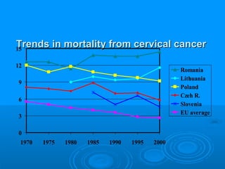 Trends in mortality from cervical cancerTrends in mortality from cervical cancer
0
3
6
9
12
15
1970 1975 1980 1985 1990 1995 2000
Romania
Lithuania
Poland
Czeh R.
Slovenia
EU average
 