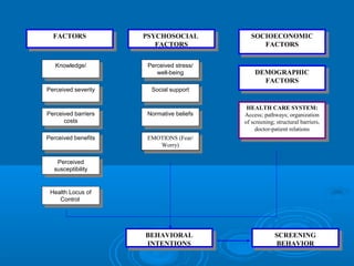 Perceived
susceptibility
Perceived
susceptibility
Perceived severity
Perceived severity
Perceived barriers
costs
Perceived barriers
costs
Perceived benefits
Perceived benefits
PSYCHOSOCIAL
FACTORS
PSYCHOSOCIAL
FACTORS
Social support
Social support
Perceived stress/
well-being
Perceived stress/
well-being
FACTORSFACTORS SOCIOECONOMIC
FACTORS
SOCIOECONOMIC
FACTORS
DEMOGRAPHIC
FACTORS
DEMOGRAPHIC
FACTORS
Health Locus of
Control
Health Locus of
Control
HEALTH CARE SYSTEM:
Access; pathways; organization
of screening; structural barriers,
doctor-patient relations
HEALTH CARE SYSTEM:
Access; pathways; organization
of screening; structural barriers,
doctor-patient relations
BEHAVIORAL
INTENTIONS
BEHAVIORAL
INTENTIONS
SCREENING
BEHAVIOR
SCREENING
BEHAVIOR
EMOTIONS (Fear/
Worry)
EMOTIONS (Fear/
Worry)
Knowledge/
Knowledge/
Normative beliefs
Normative beliefs
 