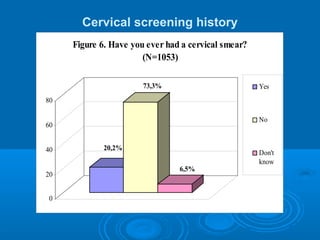 20,2%
73,3%
6,5%
0
20
40
60
80
Figure 6. Have you ever had a cervical smear?
(N=1053)
Yes
No
Don't
know
Cervical screening history
 