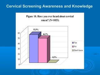   
53,5%
46,3%
0,2%
0
10
20
30
40
50
60
Figure 10. Have you ever heard about cervical
smear? (N=1053)
Yes
No
Don't know
Cervical Screening Awareness and Knowledge
 