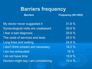 Barriers frequency
Barriers Frequency (N=1053)
My doctor never suggested it 31.8 %
Gynecological visits are unpleasant 30.6 %
I fear a bad diagnosis 25.8 %
The costs of services and tests 25.5 %
Long lines and waiting 24.9 %
I don't think smears are necessary 18.2 %
I am too exhausted 16 %
I do not have time 15.9 %
Doctors might say I am complaining 13.4 %
 