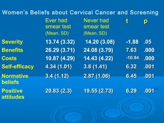 Women’s Beliefs about Cervical Cancer and Screening
Ever had
smear test
(Mean, SD)
Never had
smear test
(Mean, SD)
tt pp
Severity 13.74 (3.32) 14.20 (3.08) -1.88 .05.05
Benefits 26.29 (3.71) 24.08 (3.79) 7.637.63 .000
Costs 10.87 (4.29) 14.43 (4.22) -10.94-10.94 .000
Self-efficacy 4.34 (1.01)4.34 (1.01) 3.8 (1.41)3.8 (1.41) 6.326.32 .001.001
Normative
beliefs
3.4 (1.12)3.4 (1.12) 2.87 (1.06)2.87 (1.06) 6.456.45 .001.001
Positive
attitudes
20.83 (2.3)20.83 (2.3) 19.55 (2.73)19.55 (2.73) 6.296.29 .001.001
 