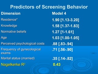 Predictors of Screening Behavior
Dimension Model 4
Residence*Residence* 1.90 [1.13-3.20]
KnowledgeKnowledge 1.58 [1.37-1.83]
Normative beliefsNormative beliefs 1.27 [1-1.61]
AgeAge 1.03 [1.00-1.05]
Perceived psychological costsPerceived psychological costs .88 [.83-.94]
Frequency of gynecologicalFrequency of gynecological
examsexams
.71 [.56-.90]
Marital status (married)Marital status (married) .35 [.14-.82]
Nagelkerke RNagelkerke R22
0.43
 