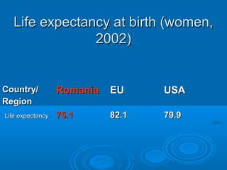 Life expectancy at birth (women,Life expectancy at birth (women,
2002)2002)
Country/Country/
RegionRegion
RomaniaRomania EUEU USAUSA
Life expectancyLife expectancy 75.175.1 82.182.1 79.979.9
 