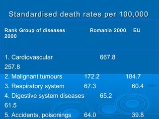 Standardised death rates per 100,000Standardised death rates per 100,000
Rank Group of diseases Romania 2000 EU
2000
1. Cardiovascular 667.8
257.8
2. Malignant tumours 172.2 184.7
3. Respiratory system 67.3 60.4
4. Digestive system diseases 65.2
61.5
5. Accidents, poisonings 64.0 39.8
 