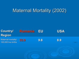 Maternal Mortality (2002)Maternal Mortality (2002)
Country/Country/
RegionRegion
RomaniaRomania EUEU USAUSA
Maternal mortality/Maternal mortality/
100,000 live births100,000 live births
33.933.9 9.89.8 8.98.9
 