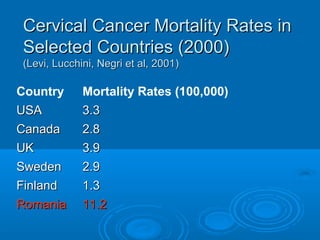 Cervical Cancer Mortality Rates inCervical Cancer Mortality Rates in
Selected Countries (2000)Selected Countries (2000)
((Levi, Lucchini, Negri et al, 2001Levi, Lucchini, Negri et al, 2001))
Country Mortality Rates (100,000)
USAUSA 3.33.3
CanadaCanada 2.82.8
UKUK 3.93.9
SwedenSweden 2.92.9
FinlandFinland 1.31.3
RomaniaRomania 11.211.2
 