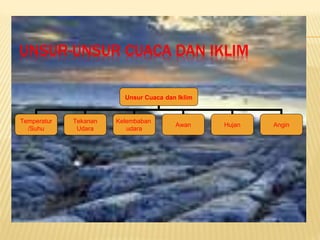 UNSUR-UNSUR CUACA DAN IKLIM
Unsur Cuaca dan Iklim
Temperatur
/Suhu
Tekanan
Udara
Kelembaban
udara
Awan Hujan Angin
 