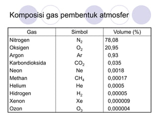 Komposisi gas pembentuk atmosfer
Gas Simbol Volume (%)
Nitrogen
Oksigen
Argon
Karbondioksida
Neon
Methan
Helium
Hidrogen
Xenon
Ozon
N2
O2
Ar
CO2
Ne
CH4
He
H2
Xe
O3
78,08
20,95
0,93
0,035
0,0018
0,00017
0,0005
0,00005
0,000009
0,000004
 