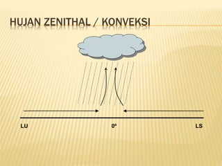 HUJAN ZENITHAL / KONVEKSI
LU LS
0º
 