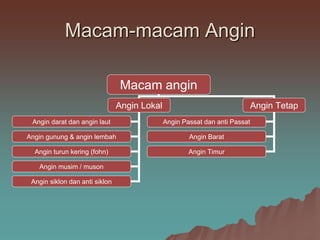 Macam-macam Angin
Macam angin
Angin Lokal Angin Tetap
Angin darat dan angin laut
Angin gunung & angin lembah
Angin turun kering (fohn)
Angin musim / muson
Angin siklon dan anti siklon
Angin Passat dan anti Passat
Angin Barat
Angin Timur
 