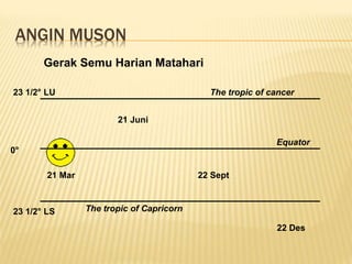 ANGIN MUSON
Gerak Semu Harian Matahari
21 Mar
22 Des
22 Sept
21 Juni
23 1/2° LU
23 1/2° LS
0°
The tropic of cancer
The tropic of Capricorn
Equator
 