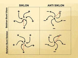 Belahan
Bumi
Utara
Belahan
Bumi
Selatan
SIKLON ANTI SIKLON
– –
–
–
–
–
+ +
+ +
+
+
–
+ +
+ +
+
–
–
–
–
–
+
 