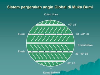 Sistem pergerakan angin Global di Muka Bumi
–
– – – – – –
–
– – – –
–
– – – –
+
+ +
+
+ + +
+
+ +
+
+ + +
Khatulistiwa
Kutub Selatan
Kutub Utara
30 - 40° LS
30 - 40° LU
60° LS
60° LS
Etesia
Etesia
+
+
 