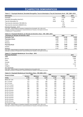 2000 2010
População 9.073 10.329 10.424
Densidade Demográfica (hab./Km²) 5,07 5,78 5,83
Taxa de Urbanização (%) 35,68 41,00 47,29
Taxa anual de crescimento 1991/2000 (%)
Taxa anual de crescimento 

2000/2010 (%)
Estimativa População - 20141
(1) Referência em 1º de julho de 2014
População por Situação de Domicílio e Sexo 1991 2000 2010
População Total 9.073 10.329 10.424
População Urbana 3.237 4.235 4.929
Homens 1.620 2.123 2.466
Mulheres 1.617 2.112 2.463
População Rural 5.836 6.094 5.495
Homens 3.109 3.258 3.074
Mulheres 2.727 2.836 2.421
2010
10.424
6 2.260
7 703
8 130
9 7.315
10 16
11 -
Homens Mulheres Homens Mulheres Homens Mulheres
TOTAL 4.729 4.344 5.584 5.106 5.540 4.884
Menos de 1 ano 44 102 116 85 108 69 83
De 1 a 4 anos 45 512 474 455 444 313 342
De 5 a 9 anos 46 671 647 654 690 468 434
De 10 a 14 anos 47 650 585 598 656 555 510
De 15 a 19 anos 48 505 442 779 472 520 469
De 20 a 24 anos 49 389 328 557 447 469 440
De 25 a 29 anos 50 310 302 396 403 495 399
De 30 a 34 anos 51 269 250 357 283 453 374
De 35 a 39 anos 52 242 222 300 324 380 299
De 40 a 44 anos 53 193 163 326 178 332 314
De 45 a 49 anos 54 184 154 210 233 301 275
De 50 a 59 anos 55 301 294 353 301 528 435
De 60 a 69 anos 56 250 225 337 323 366 258
De 70 anos ou mais 57 151 142 177 244 291 252
16
Elaboração: Secretaria do Planejamento e Orçamento/Diretoria de Pesquisa e Informações Econômicas
3 | ASPECTOS DEMOGRÁFICOS
Tabela 3.1 - População Residente, Densidade Demográfica, Taxa de Urbanização e Taxa de Crescimento Anual - 1991, 2000 e 2010
Informações
1,30
0,09
10.728
Fonte: IBGE - Instituto Brasileiro de Geografia e Estatística/Censo Demográfico 1991, 2000 e 2010
Sem Declaração
Tabela 3.2 - População Residente, por Situação do Domicílio e Sexo - 1991, 2000 e 2010
Fonte: IBGE - Instituto Brasileiro de Geografia e Estatística /Censo Demográfico 1991, 2000 e 2010
Elaboração: Secretaria do Planejamento e Orçamento/Diretoria de Pesquisa e Informações Econômicas
Tabela 3.3 - População Residente por Cor ou Raça - 2010
População Residente
Total
Branca
Preta
Amarela
Parda
Indígena
Fonte: IBGE - Instituto Brasileiro de Geografia e Estatística/Censo Demográfico 2010
Elaboração: Secretaria do Planejamento e Orçamento/Diretoria de Pesquisa e Informações Econômicas
Tabela 3.4 - População Residente por Faixa Etária e Sexo - 1991,2000 e 2010
Grupos de Idade
1991 2000 2010
Fonte: IBGE - Instituto Brasileiro de Geografia e Estatística/ Censo Demográfico 1991, 2000 e 2010.
Elaboração: Secretaria do Planejamento e Orçamento/Diretoria de Pesquisa e Informações Econômicas
 