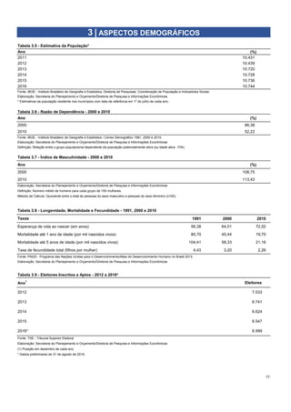 Ano (%)
2011 10.431
2012 10.439
2013 10.720
2014 10.728
2015 10.736
2016 10.744
Fonte: IBGE - Instituto Brasileiro de Geografia e Estatística, Diretoria de Pesquisas, Coordenação de População e Indicadores Socias
Ano (%)
2000 13 66,38
2010 14 52,22
Fonte: IBGE - Instituto Brasileiro de Geografia e Estatística / Censo Demográfico 1991, 2000 e 2010.
Tabela 3.7 - Índice de Masculinidade - 2000 e 2010
Ano (%)
2000 108,75
2010 113,43
1991 2000 2010
Esperança de vida ao nascer (em anos) 56,38 64,51 72,52
Mortalidade até 1 ano de idade (por mil nascidos vivos) 80,70 45,44 19,70
Mortalidade até 5 anos de idade (por mil nascidos vivos) 104,41 58,33 21,16
Taxa de fecundidade total (filhos por mulher) 4,43 3,20 2,26
Fonte: PNUD - Programa das Nações Unidas para o Desenvolvimento/Atlas do Desenvolvimento Humano no Brasil 2013.
Ano1
Eleitores
2012 43 7.033
2013 128 6.741
2014 130 6.624
2015 131 6.547
2016* 6.999
(1) Posição em dezembro de cada ano
* Dados preliminares de 31 de agosto de 2016.
17
Método de Cálculo: Quociente entre o total de pessoas do sexo masculino e pessoas do sexo feminino (x100).
3 | ASPECTOS DEMOGRÁFICOS
Tabela 3.5 - Estimativa da População*
Elaboração: Secretaria do Planejamento e Orçamento/Diretoria de Pesquisa e Informações Econômicas
* Estimativas da população residente nos municípios com data de referência em 1º de julho de cada ano.
Tabela 3.6 - Razão de Dependência - 2000 e 2010
Elaboração: Secretaria do Planejamento e Orçamento/Diretoria de Pesquisa e Informações Econômicas
Definição: Relação entre o grupo populacional dependente da população potencialmente ativa (ou idade ativa - PIA)
Elaboração: Secretaria do Planejamento e Orçamento/Diretoria de Pesquisa e Informações Econômicas
Definição: Número médio de homens para cada grupo de 100 mulheres.
Tabela 3.8 - Longevidade, Mortalidade e Fecundidade - 1991, 2000 e 2010
Taxas
Elaboração: Secretaria do Planejamento e Orçamento/Diretoria de Pesquisa e Informações Econômicas
Tabela 3.9 - Eleitores Inscritos e Aptos - 2012 a 2016*
Fonte: TSE - Tribunal Superior Eleitoral
Elaboração: Secretaria do Planejamento e Orçamento/Diretoria de Pesquisa e Informações Econômicas
 