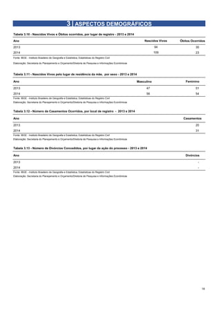 Ano Óbitos Ocorridos
2013 132 135 30
2014 145 23
Ano Masculino Feminino
2013 133 134 47 51
2014 56 54
Ano Casamentos
2013 314 136 20
2014 31
Ano Divórcios
2013 135 137 -
2014 -
18
Fonte: IBGE - Instituto Brasileiro de Geografia e Estatística, Estatísticas do Registro Civil
3 | ASPECTOS DEMOGRÁFICOS
Tabela 3.10 - Nascidos Vivos e Óbitos ocorridos, por lugar de registro - 2013 e 2014
Nascidos Vivos
94
109
Elaboração: Secretaria do Planejamento e Orçamento/Diretoria de Pesquisa e Informações Econômicas
Tabela 3.13 - Número de Divórcios Concedidos, por lugar da ação do processo - 2013 e 2014
Fonte: IBGE - Instituto Brasileiro de Geografia e Estatística, Estatísticas do Registro Civil
Elaboração: Secretaria do Planejamento e Orçamento/Diretoria de Pesquisa e Informações Econômicas
Elaboração: Secretaria do Planejamento e Orçamento/Diretoria de Pesquisa e Informações Econômicas
Tabela 3.11 - Nascidos Vivos pelo lugar de residência da mãe, por sexo - 2013 e 2014
Fonte: IBGE - Instituto Brasileiro de Geografia e Estatística, Estatísticas do Registro Civil
Elaboração: Secretaria do Planejamento e Orçamento/Diretoria de Pesquisa e Informações Econômicas
Tabela 3.12 - Número de Casamentos Ocorridos, por local de registro - 2013 e 2014
Fonte: IBGE - Instituto Brasileiro de Geografia e Estatística, Estatísticas do Registro Civil
 