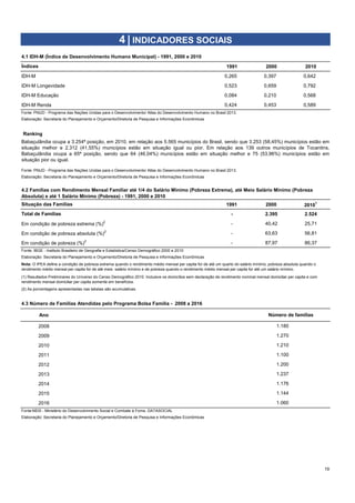 1991 2000 2010
IDH-M 0,265 0,397 0,642
IDH-M Longevidade 0,523 0,659 0,792
IDH-M Educação 0,084 0,210 0,568
IDH-M Renda 0,424 0,453 0,589
Ranking
1991 2000 2010
1
- 2.395 2.524
- 40,42 25,71
- 63,63 56,81
- 87,97 86,37
Ano
2008
2009
2010
2011
2012
2013
2014
2015
2016
19
Elaboração: Secretaria do Planejamento e Orçamento/Diretoria de Pesquisa e Informações Econômicas
4 | INDICADORES SOCIAIS
4.1 IDH-M (Índice de Desenvolvimento Humano Municipal) - 1991, 2000 e 2010
Índices
Fonte: PNUD - Programa das Nações Unidas para o Desenvolvimento/ Atlas do Desenvolvimento Humano no Brasil 2013.
Elaboração: Secretaria do Planejamento e Orçamento/Diretoria de Pesquisa e Informações Econômicas
Babaçulândia ocupa a 3.254ª posição, em 2010, em relação aos 5.565 municípios do Brasil, sendo que 3.253 (58,45%) municípios estão em
situação melhor e 2.312 (41,55%) municípios estão em situação igual ou pior. Em relação aos 139 outros municípios de Tocantins,
Babaçulândia ocupa a 65ª posição, sendo que 64 (46,04%) municípios estão em situação melhor e 75 (53,96%) municípios estão em
situação pior ou igual.
Fonte: PNUD - Programa das Nações Unidas para o Desenvolvimento/ Atlas do Desenvolvimento Humano no Brasil 2013.
4.3 Número de Famílias Atendidas pelo Programa Bolsa Família - 2008 a 2016
4.2 Famílias com Rendimento Mensal Familiar até 1/4 do Salário Mínimo (Pobreza Extrema), até Meio Salário Mínimo (Pobreza
Absoluta) e até 1 Salário Mínimo (Pobreza) - 1991, 2000 e 2010
Situação das Famílias
Total de Famílias
Em condição de pobreza extrema (%)
2
Em condição de pobreza absoluta (%)2
Em condição de pobreza (%)2
Fonte: IBGE - Instituto Brasileiro de Geografia e Estatística/Censo Demográfico 2000 e 2010
Elaboração: Secretaria do Planejamento e Orçamento/Diretoria de Pesquisa e Informações Econômicas
Nota: O IPEA define a condição de pobreza extrema quando o rendimento médio mensal per capita for de até um quarto do salário mínimo; pobreza absoluta quando o
rendimento médio mensal per capita for de até meio salário mínimo e de pobreza quando o rendimento médio mensal per capita for até um salário mínimo.
(1) Resultados Preliminares do Universo do Censo Demográfico 2010. Inclusive os domicílios sem declaração de rendimento nominal mensal domiciliar per capita e com
rendimento mensal domiciliar per capita somente em benefícios.
(2) As porcentagens apresentadas nas tabelas são acumulativas.
Número de famílias
1.180
1.270
Elaboração: Secretaria do Planejamento e Orçamento/Diretoria de Pesquisa e Informações Econômicas
1.210
1.100
1.200
1.237
1.176
1.144
1.060
Fonte:MDS - Ministério do Desenvolvimento Social e Combate à Fome, DATASOCIAL
 