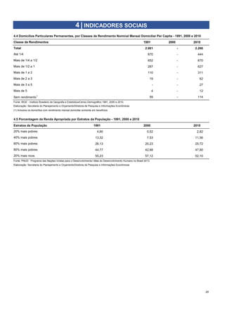 1991 2000 2010
2.001 - 2.266
38 47 56 870 - 444
39 48 57 652 - 670
40 49 58 287 - 627
41 50 59 110 - 311
42 51 60 19 - 62
43 52 61 - - 27
44 53 62 4 - 12
45 54 63 59 - 114
Fonte: IBGE - Instituto Brasileiro de Geografia e Estatística/Censo Demográfico 1991, 2000 e 2010.
(1) Inclusive os domicílios com rendimento mensal domiciliar somente em benefícios
Estratos da População 1991 2000 2010
4,60 0,52 2,82
13,32 7,53 11,56
26,13 20,23 25,72
44,77 42,88 47,90
55,23 57,12 52,10
64 69 74
65 70 75
66 71 76
67 72 77
68 73 78
20
Mais de 5
4 | INDICADORES SOCIAIS
4.4 Domicílios Particulares Permanentes, por Classes de Rendimento Nominal Mensal Domiciliar Per Capita - 1991, 2000 e 2010
Classe de Rendimentos
Total
Até 1/4
Mais de 1/4 a 1/2
Mais de 1/2 a 1
Mais de 1 a 2
Mais de 2 a 3
Mais de 3 a 5
80% mais pobres
20% mais ricos
Fonte: PNUD - Programa das Nações Unidas para o Desenvolvimento/ Atlas do Desenvolvimento Humano no Brasil 2013.
Elaboração: Secretaria do Planejamento e Orçamento/Diretoria de Pesquisa e Informações Econômicas
Sem rendimento
1
Elaboração: Secretaria do Planejamento e Orçamento/Diretoria de Pesquisa e Informações Econômicas
4.5 Porcentagem da Renda Apropriada por Estratos da População - 1991, 2000 e 2010
20% mais pobres
40% mais pobres
60% mais pobres
 