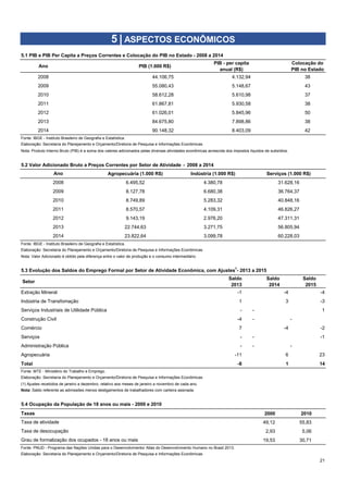 Ano PIB (1.000 R$)
PIB - per capita
anual (R$)
Colocação do
PIB no Estado
2008 44.106,75 4.132,94 38
2009 55.080,43 5.148,67 43
2010 11 21 58.612,28 5.610,98 37
2011 12 22 61.867,81 5.930,58 38
2012 1034 1.035 61.026,01 5.845,96 50
2013 1048 1.049 84.675,80 7.898,86 38
2014 1048 1.049 90.148,32 8.403,09 42
Fonte: IBGE - Instituto Brasileiro de Geografia e Estatística.
Nota: Produto Interno Bruto (PIB) é a soma dos valores adicionados pelas diversas atividades econômicas acrescida dos impostos líquidos de subsídios.
5.2 Valor Adicionado Bruto a Preços Correntes por Setor de Atividade - 2008 a 2014
Fonte: IBGE - Instituto Brasileiro de Geografia e Estatística.
Setor
Saldo
2013
Saldo
2014
Saldo
2015
Extração Mineral -1 -4 -4
Indústria de Transfomação 1 3 -3
Serviços Industriais de Utilidade Pública - - 1
Construção Civil -4 - -
Comércio 7 -4 -2
Serviços - - -1
Administração Pública - - -
Agropecuária -11 6 23
Total -8 1 14
Fonte: MTE - Ministério do Trabalho e Emprego.
(1) Ajustes recebidos de janeiro a dezembro, relativo aos meses de janeiro a novembro de cada ano.
Taxas 2000 2010
119 120 49,12 55,83
121 122 2,93 5,06
123 124 19,53 30,71
Fonte: PNUD - Programa das Nações Unidas para o Desenvolvimento/ Atlas do Desenvolvimento Humano no Brasil 2013.
21
5 | ASPECTOS ECONÔMICOS
5.1 PIB e PIB Per Capita a Preços Correntes e Colocação do PIB no Estado - 2008 a 2014
Elaboração: Secretaria do Planejamento e Orçamento/Diretoria de Pesquisa e Informações Econômicas
Ano Agropecuária (1.000 R$) Indústria (1.000 R$) Serviços (1.000 R$)
2010 8.749,89 5.283,32 40.848,16
2011 8.570,57 4.109,31 46.826,27
2008 6.495,52 4.380,78 31.628,16
2009 8.127,78 6.680,38 36.764,37
2014 23.822,64 3.099,78 60.228,03
Elaboração: Secretaria do Planejamento e Orçamento/Diretoria de Pesquisa e Informações Econômicas
Nota: Valor Adicionado é obtido pela diferença entre o valor de produção e o consumo intermediário.
2012 9.143,19 2.976,20 47.311,31
2013 22.744,63 3.271,75 56.805,94
Grau de formalização dos ocupados - 18 anos ou mais
Elaboração: Secretaria do Planejamento e Orçamento/Diretoria de Pesquisa e Informações Econômicas
5.3 Evolução dos Saldos do Emprego Formal por Setor de Atividade Econômica, com Ajustes1
- 2013 a 2015
Elaboração: Secretaria do Planejamento e Orçamento/Diretoria de Pesquisa e Informações Econômicas
Nota: Saldo referente as admissões menos desligamentos de trabalhadores com carteira assinada.
5.4 Ocupação da População de 18 anos ou mais - 2000 e 2010
Taxa de atividade
Taxa de desocupação
 
