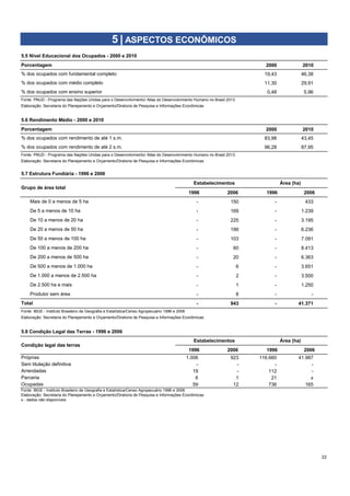 Porcentagem 2000 2010
125 126 19,43 46,38
127 128 11,30 29,91
129 130 0,48 5,96
Fonte: PNUD - Programa das Nações Unidas para o Desenvolvimento/ Atlas do Desenvolvimento Humano no Brasil 2013.
Porcentagem 2000 2010
131,00 132,00 83,98 43,45
133,00 134,00 96,28 87,95
Fonte: PNUD - Programa das Nações Unidas para o Desenvolvimento/ Atlas do Desenvolvimento Humano no Brasil 2013.
1996 2006 1996 2006
140 - 150 - 433
141 - 169 - 1.239
142 - 225 - 3.195
143 - 199 - 6.236
144 - 103 - 7.091
145 - 60 - 8.413
146 - 20 - 6.363
147 - 6 - 3.651
148 - 2 - 3.500
149 - 1 - 1.250
150 - 8 - -
- 943 - 41.371
Fonte: IBGE - Instituto Brasileiro de Geografia e Estatística/Censo Agropecuário 1996 e 2006
1996 2006 1996 2006
194 199 1.006 923 116.660 41.987
195 200 - - - -
196 201 19 - 112 -
197 202 6 1 21 x
198 203 59 12 736 165
Fonte: IBGE - Instituto Brasileiro de Geografia e Estatística/Censo Agropecuário 1996 e 2006
Elaboração: Secretaria do Planejamento e Orçamento/Diretoria de Pesquisa e Informações Econômicas
x - dados não disponíveis
22
5 | ASPECTOS ECONÔMICOS
5.5 Nível Educacional dos Ocupados - 2000 e 2010
% dos ocupados com fundamental completo
% dos ocupados com médio completo
5.7 Estrutura Fundiária - 1996 e 2006
Grupo de área total
Estabelecimentos Área (ha)
Mais de 0 a menos de 5 ha
De 5 a menos de 10 ha
% dos ocupados com ensino superior
Elaboração: Secretaria do Planejamento e Orçamento/Diretoria de Pesquisa e Informações Econômicas
5.6 Rendimento Médio - 2000 e 2010
% dos ocupados com rendimento de até 1 s.m.
% dos ocupados com rendimento de até 2 s.m.
Elaboração: Secretaria do Planejamento e Orçamento/Diretoria de Pesquisa e Informações Econômicas
De 1.000 a menos de 2.500 ha
De 2.500 ha e mais
Produtor sem área
Total
Elaboração: Secretaria do Planejamento e Orçamento/Diretoria de Pesquisa e Informações Econômicas
5.8 Condição Legal das Terras - 1996 e 2006
De 10 a menos de 20 ha
De 20 a menos de 50 ha
De 50 a menos de 100 ha
De 100 a menos de 200 ha
De 200 a menos de 500 ha
De 500 a menos de 1.000 ha
Parceria
Ocupadas
Condição legal das terras
Estabelecimentos Área (ha)
Próprias
Sem titulação definitiva
Arrendadas
 