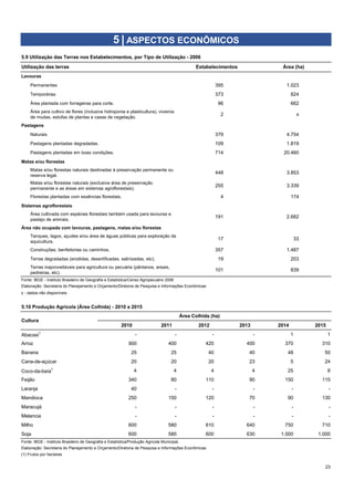 Fonte: IBGE - Instituto Brasileiro de Geografia e Estatística/Censo Agropecuário 2006
x - dados não disponíveis
2010 2011 2012 2013 2014 2015
Abacaxi1
- - - - 1 1
Arroz 900 400 420 400 370 310
Banana 25 25 40 40 48 50
Cana-de-açúcar 20 20 20 23 5 24
Coco-da-baía1
4 4 4 4 25 8
Feijão 340 80 110 90 150 115
Laranja 40 - - - - -
Mandioca 250 150 120 70 90 130
Maracujá - - - - - -
Melancia - - - - - -
Milho 600 580 610 640 750 710
Soja 600 580 600 630 1.000 1.000
Fonte: IBGE - Instituto Brasileiro de Geografia e Estatística/Produção Agricola Municipal.
23
5 | ASPECTOS ECONÔMICOS
5.9 Utilização das Terras nos Estabelecimentos, por Tipo de Utilização - 2006
Utilização das terras Estabelecimentos Área (ha)
Temporárias 373 824
Área plantada com forrageiras para corte. 96 662
Lavouras
Permanentes 395 1.023
Naturais 379 4.754
Pastagens plantadas degradadas. 109 1.819
Área para cultivo de flores (inclusive hidroponia e plasticultura), viveiros
de mudas, estufas de plantas e casas de vegetação.
2 x
Pastagens
Matas e/ou florestas naturais (exclusive área de preservação
permanente e as áreas em sistemas agroflorestais).
255 3.339
Florestas plantadas com essências florestais. 4 174
Pastagens plantadas em boas condições. 714 20.460
Matas e/ou florestas
Matas e/ou florestas naturais destinadas à preservação permanente ou
reserva legal.
448 3.853
Área não ocupada com lavouras, pastagens, matas e/ou florestas
Tanques, lagos, açudes e/ou área de águas públicas para exploração da
aquicultura.
17 33
Sistemas agroflorestais
Área cultivada com espécies florestais também usada para lavouras e
pastejo de animais.
191 2.682
Terras inaproveitáveis para agricultura ou pecuária (pântanos, areais,
pedreiras, etc).
101 839
Elaboração: Secretaria do Planejamento e Orçamento/Diretoria de Pesquisa e Informações Econômicas
5.10 Produção Agrícola (Área Colhida) - 2010 a 2015
Cultura
Área Colhida (ha)
Construções, benfeitorias ou caminhos. 357 1.487
Terras degradadas (erodidas, desertificadas, salinizadas, etc). 19 203
Elaboração: Secretaria do Planejamento e Orçamento/Diretoria de Pesquisa e Informações Econômicas
(1) Frutos por hectares
 