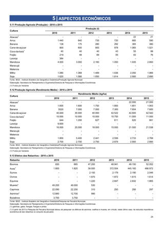 2010 2011 2012 2013 2014 2015
Abacaxi1
- - - - 22 21
Arroz 1.440 640 735 720 685 590
Banana 138 175 280 292 365 380
Cana-de-açúcar 800 600 800 978 1.065 1.021
Coco-da-baía1
40 40 40 43 55 88
Feijão 219 48 69 55 93 76
Laranja 384 - - - - -
Mandioca 4.000 3.000 2.160 1.050 1.935 2.800
Maracujá - - - - - -
Melancia - - - - - -
Milho 1.080 1.368 1.489 1.636 2.050 1.966
Soja 1.620 1.566 1.650 1.814 2.900 2.890
Fonte: IBGE - Instituto Brasileiro de Geografia e Estatística/Produção Agricola Municipal.
2010 2011 2012 2013 2014 2015
Abacaxi1
- - - - 22.000 21.000
Arroz 1.600 1.600 1.750 1.800 1.851 1.903
Banana 5520 7.000 7.000 7.300 7.604 7.600
Cana-de-açúcar 40.000 30.000 40.000 42.522 42.600 42.542
Coco-da-baía1
10.000 10.000 10.000 10.750 11.000 11.000
Feijão 644 1.200 627 611 620 661
Laranja 9.600 - - - - -
Mandioca 16.000 20.000 18.000 15.000 21.500 21.538
Maracujá - - - - - -
Melancia - - - - - -
Milho 1.800 5.400 2.441 2.556 2.733 2.769
Soja 2.700 2.700 2.750 2.879 2.900 2.890
Fonte: IBGE - Instituto Brasileiro de Geografia e Estatística/Produção Agricola Municipal.
Rebanho 2010 2011 2012 2013 2014 2015
Bovinos 650 665 47.200 48.941 48.150 52.052
Aves1
1.800 1.820 39.000 372.554 445.160 466.972
Suinos - - 2.150 2.179 2.190 2.046
Ovinos - - 1.870 1.872 1.615 1.614
Equinos - - 1.220 2.847 2.832 1.865
Muares* 49.200 49.000 530 - - -
Caprinos 22.090 22.200 310 293 295 297
Asininos* 12.660 12.700 990 - - -
Bubalinos 3.700 3.750 - - - -
Fonte: IBGE - Instituto Brasileiro de Geografia e Estatística/Pesquisa da Pecuária Municipal.
24
Elaboração: Secretaria do Planejamento e Orçamento/Diretoria de Pesquisa e Informações Econômicas
(1) Frutos por hectares
5.12 Produção Agrícola (Rendimento Médio) - 2010 a 2015
Cultura
Rendimento Médio (kg/ha)
Elaboração: Secretaria do Planejamento e Orçamento/Diretoria de Pesquisa e Informações Econômicas
5 | ASPECTOS ECONÔMICOS
5.11 Produção Agrícola (Produção) - 2010 a 2015
Cultura
Produção (t)
(1) Frutos por hectares
5.13 Efetivo dos Rebanhos - 2010 a 2015
Elaboração: Secretaria do Planejamento e Orçamento/Diretoria de Pesquisa e Informações Econômicas
(1) galinhas, galos, frangas, frangos e pintos
(*) A partir de 2013 a Pesquisa da Pecuária Municipal deixou de pesquisar os efetivos de asininos, coelhos e muares, em virtude, neste último caso, da reduzida importância
econômica de tais rebanhos no conjunto da pecuária.
 