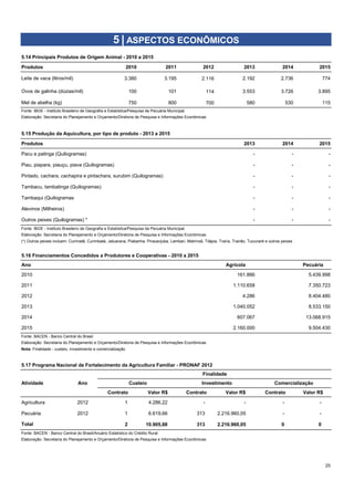 Produtos 2010 2011 2012 2013 2014 2015
3.380 3.195 2.116 2.192 2.736 774
100 101 114 3.553 3.726 3.895
750 800 700 580 530 115
Fonte: IBGE - Instituto Brasileiro de Geografia e Estatística/Pesquisa da Pecuária Municipal.
Produtos 2013 2014 2015
Pacu e patinga (Quilogramas) - - -
Piau, piapara, piauçu, piava (Quilogramas) - - -
Pintado, cachara, cachapira e pintachara, surubim (Quilogramas) - - -
Tambacu, tambatinga (Quilogramas) - - -
Tambaqui (Quilogramas - - -
Alevinos (Milheiros) - - -
Outros peixes (Quilogramas) * - - -
Fonte: IBGE - Instituto Brasileiro de Geografia e Estatística/Pesquisa da Pecuária Municipal.
Ano Agrícola Pecuária
2010 161.866 5.439.998
2011 1.110.658 7.350.723
2012 4.286 8.404.480
2013 1.040.052 8.533.150
2014 607.067 13.068.915
2015 2.160.000 9.504.430
Fonte: BACEN - Banco Central do Brasil.
Contrato Valor R$ Contrato Valor R$ Contrato Valor R$
Agricultura 2012 1 4.286,22 - - - -
Pecuária 2012 1 6.619,66 313 2.216.960,05 - -
2 10.905,88 313 2.216.960,05 0 0
Fonte: BACEN - Banco Central do Brasil/Anuário Estatístico do Crédito Rural
25
5.14 Principais Produtos de Origem Animal - 2010 a 2015
Leite de vaca (litros/mil)
Ovos de galinha (dúzias/mil)
Mel de abelha (kg)
Elaboração: Secretaria do Planejamento e Orçamento/Diretoria de Pesquisa e Informações Econômicas
5.15 Produção da Aquicultura, por tipo de produto - 2013 a 2015
5 | ASPECTOS ECONÔMICOS
Atividade Ano
Finalidade
Custeio Investimento Comercialização
Elaboração: Secretaria do Planejamento e Orçamento/Diretoria de Pesquisa e Informações Econômicas
(*) Outros peixes incluem: Curimatã, Curimbatá, Jatuarana, Piabanha, Piracanjuba, Lambari, Matrinxã, Tilápia, Traíra, Trairão, Tucunaré e outros peixes
5.16 Financiamentos Concedidos a Produtores e Cooperativas - 2010 a 2015
Elaboração: Secretaria do Planejamento e Orçamento/Diretoria de Pesquisa e Informações Econômicas
Nota: Finalidade - custeio, investimento e comercialização
5.17 Programa Nacional de Fortalecimento da Agricultura Familiar - PRONAF 2012
Total
Elaboração: Secretaria do Planejamento e Orçamento/Diretoria de Pesquisa e Informações Econômicas
 