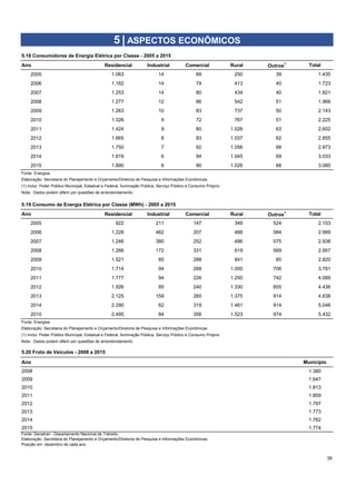 Ano Residencial Industrial Comercial Rural Outros1
Total
2005 1.063 14 69 250 39 1.435
2006 1.182 14 74 413 40 1.723
2007 1.253 14 80 434 40 1.821
2008 1.277 12 86 542 51 1.968
2009 1.263 10 83 737 50 2.143
2010 1.326 9 72 767 51 2.225
2011 1.424 9 80 1.026 63 2.602
2012 1.665 8 83 1.037 62 2.855
2013 1.750 7 92 1.056 68 2.973
2014 1.819 6 94 1.045 69 3.033
2015 1.890 6 90 1.026 68 3.080
Fonte: Energisa
Ano Residencial Industrial Comercial Rural Outros1
Total
2005 922 211 147 349 524 2.153
2006 1.228 462 207 488 584 2.969
2007 1.246 380 252 486 575 2.938
2008 1.266 172 331 619 569 2.957
2009 1.521 85 288 841 85 2.820
2010 1.714 94 268 1.000 706 3.781
2011 1.777 94 226 1.250 742 4.089
2012 1.926 85 240 1.330 855 4.436
2013 2.125 159 265 1.375 914 4.838
2014 2.290 62 319 1.461 914 5.046
2015 2.495 84 356 1.523 974 5.432
Fonte: Energisa
Ano Município
2008 135 1.380
2009 136 1.647
2010 137 1.813
2011 138 1.859
2012 139 1.797
2013 1022 1.773
2014 1.762
2015 1.774
Fonte: Denatran - Departamento Nacional de Trânsito.
Elaboração: Secretaria do Planejamento e Orçamento/Diretoria de Pesquisa e Informações Econômicas
Posição em dezembro de cada ano
26
Nota: Dados podem diferir por questões de arrendondamento.
5.19 Consumo de Energia Elétrica por Classe (MWh) - 2005 a 2015
Elaboração: Secretaria do Planejamento e Orçamento/Diretoria de Pesquisa e Informações Econômicas
(1) Inclui: Poder Público Municipal, Estadual e Federal, Iluminação Pública, Serviço Público e Consumo Próprio
Nota: Dados podem diferir por questões de arrendondamento.
5.20 Frota de Veículos - 2008 a 2015
5 | ASPECTOS ECONÔMICOS
5.18 Consumidores de Energia Elétrica por Classe - 2005 a 2015
Elaboração: Secretaria do Planejamento e Orçamento/Diretoria de Pesquisa e Informações Econômicas
(1) Inclui: Poder Público Municipal, Estadual e Federal, Iluminação Pública, Serviço Público e Consumo Próprio
 