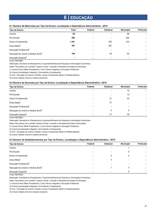 Tipo de Ensino
Creche 89 - - 89 -
Pré Escolar 200 - - 200 -
Ensino Fundamental 1.391 - 476 915 -
Ensio Médio1
367 - 367 - -
Educação Profissional2
- - - - -
Educação de Jovens e Adultos (EJA)3
106 - 44 62 -
Educação Especial4
- - - - -
Notas: Para dados com a divisão "Urbana e Rural", consultar a Secretaria de Estado da Educação.
(1) Incluso Ensino Médio Propedeutico, Curso Técnico Integrado a Educação Profissional.
(2) Incluso Escolarização Integrada, Concomitante e Subsequente.
Tipo de Ensino
Creche - - 10 -
Pré Escolar - - 13 -
Ensino Fundamental - 21 53 -
Ensio Médio1
- 21 - -
Educação Profissional2
- - - -
Educação de Jovens e Adultos (EJA)3
- 5 9 -
Educação Especial4
- 31 39 -
Notas: Para dados com a divisão "Urbana e Rural", consultar a Secretaria de Estado da Educação.
(1) Incluso Ensino Médio Propedeutico, Curso Técnico Integrado a Educação Profissional.
(2) Incluso Escolarização Integrada, Concomitante e Subsequente.
Tipo de Ensino
Creche - - 1 -
Pré Escolar - - 5 -
Ensino Fundamental - 2 5 -
Ensio Médio1
- 2 - -
Educação Profissional2
- - - -
Educação de Jovens e Adultos (EJA)3
- 1 3 -
Educação Especial4
- - 5 -
Notas: Para dados com a divisão "Urbana e Rural", consultar a Secretaria de Estado da Educação.
(1) Incluso Ensino Médio Propedeutico, Curso Técnico Integrado a Educação Profissional.
(2) Incluso Escolarização Integrada, Concomitante e Subsequente.
27
6 | EDUCAÇÃO
6.1 Número de Matrículas por Tipo de Ensino, Localização e Dependência Administrativa - 2015
Total Federal Estadual Municipal Particular
Fonte: INEP/MEC
Elaboração: Secretaria do Planejamento e Orçamento/Diretoria de Pesquisa e Informações Econômicas
(3) EJA - Educação de Jovens e Adultos. Incluso Fundamental, Médio e Profissionalizante.
(4) Incluso Classes comuns e classes exclusivas.
6.2 Número de Docentes por Tipo de Ensino, Localização e Dependência Administrativa - 2015
Federal Estadual Municipal Particular
Fonte: INEP/MEC
Elaboração: Secretaria do Planejamento e Orçamento/Diretoria de Pesquisa e Informações Econômicas
(3) EJA - Educação de Jovens e Adultos. Incluso Fundamental, Médio e Profissionalizante.
(4) Incluso Classes comuns e classes exclusivas.
Fonte: INEP/MEC
Elaboração: Secretaria do Planejamento e Orçamento/Diretoria de Pesquisa e Informações Econômicas
(3) EJA - Educação de Jovens e Adultos. Incluso Fundamental, Médio e Profissionalizante.
(4) Incluso Classes comuns e classes exclusivas.
6.3 Número de Estabelecimentos por Tipo de Ensino, Localização e Dependência Administrativa - 2015
Federal Estadual Municipal Particular
 