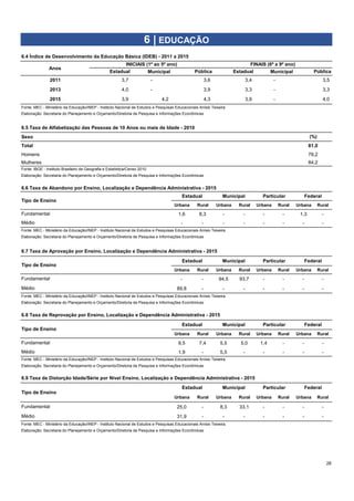 Fonte: MEC - Ministério da Educação/INEP - Instituto Nacional de Estudos e Pesquisas Educacionais Anísio Teixeira
Sexo
Urbana Rural Urbana Rural Urbana Rural Urbana Rural
1,6 8,3 - - - - 1,3 -
- - - - - - - -
Urbana Rural Urbana Rural Urbana Rural Urbana Rural
- - 94,5 93,7 - - - -
89,8 - - - - - - -
Urbana Rural Urbana Rural Urbana Rural Urbana Rural
9,5 7,4 5,5 5,0 1,4 - - -
1,9 - 5,5 - - - - -
Urbana Rural Urbana Rural Urbana Rural Urbana Rural
25,0 - 8,3 33,1 - - - -
31,9 - - - - - - -
28
6 | EDUCAÇÃO
6.4 Índice de Desenvolvimento da Educação Básica (IDEB) - 2011 a 2015
Anos
INICIAIS (1º ao 5º ano) FINAIS (6º a 9º ano)
Estadual Municipal Pública Estadual Municipal Pública
3,5
2013 4,0 - 3,9 3,3 - 3,3
2011 3,7 - 3,6 3,4 -
4,0
Elaboração: Secretaria do Planejamento e Orçamento/Diretoria de Pesquisa e Informações Econômicas
6.5 Taxa de Alfabetização das Pessoas de 10 Anos ou mais de Idade - 2010
(%)
Total 81,0
2015 3,9 4,2 4,3 3,9 -
Fonte: IBGE - Instituto Brasileiro de Geografia e Estatística/Censo 2010
Elaboração: Secretaria do Planejamento e Orçamento/Diretoria de Pesquisa e Informações Econômicas
6.6 Taxa de Abandono por Ensino, Localização e Dependência Administrativa - 2015
Tipo de Ensino
Estadual Municipal Particular Federal
Homens 78,2
Mulheres 84,2
Fundamental
Médio
Fonte: MEC - Ministério da Educação/INEP - Instituto Nacional de Estudos e Pesquisas Educacionais Anísio Teixeira.
Elaboração: Secretaria do Planejamento e Orçamento/Diretoria de Pesquisa e Informações Econômicas
6.7 Taxa de Aprovação por Ensino, Localização e Dependência Administrativa - 2015
Tipo de Ensino
Estadual Municipal Particular Federal
Fundamental
Médio
Fonte: MEC - Ministério da Educação/INEP - Instituto Nacional de Estudos e Pesquisas Educacionais Anísio Teixeira.
Elaboração: Secretaria do Planejamento e Orçamento/Diretoria de Pesquisa e Informações Econômicas
6.8 Taxa de Reprovação por Ensino, Localização e Dependência Administrativa - 2015
Tipo de Ensino
Estadual Municipal Particular Federal
Fundamental
Médio
Fonte: MEC - Ministério da Educação/INEP - Instituto Nacional de Estudos e Pesquisas Educacionais Anísio Teixeira.
Elaboração: Secretaria do Planejamento e Orçamento/Diretoria de Pesquisa e Informações Econômicas
6.9 Taxa de Distorção Idade/Série por Nível Ensino, Localização e Dependência Administrativa - 2015
Tipo de Ensino
Estadual Municipal Particular Federal
Fundamental
Médio
Fonte: MEC - Ministério da Educação/INEP - Instituto Nacional de Estudos e Pesquisas Educacionais Anísio Teixeira.
Elaboração: Secretaria do Planejamento e Orçamento/Diretoria de Pesquisa e Informações Econômicas
 