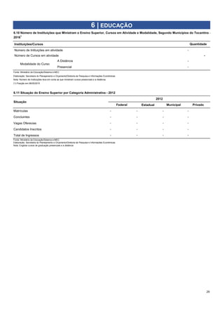 Fonte: Ministério da Educação/Sistema e-MEC
Elaboração: Secretaria do Planejamento e Orçamento/Diretoria de Pesquisa e Informações Econômicas
Nota: Número de Instituições leva em conta as que ministram cursos presenciais e a distância.
Vagas Oferecias
Candidatos Inscritos
Total de Ingressos
Fonte: Ministério da Educação/Sistema e-MEC
Elaboração: Secretaria do Planejamento e Orçamento/Diretoria de Pesquisa e Informações Econômicas
Nota: Engloba cursos de graduação presenciais e a distância
29
Instituições/Cursos Quantidade
Número de Intituições em atividade -
Número de Cursos em atividade -
6 | EDUCAÇÃO
6.10 Número de Instituições que Ministram o Ensino Superior, Cursos em Atividade e Modalidade, Segundo Municípios do Tocantins -
20161
6.11 Situação do Ensino Superior por Categoria Administrativa - 2012
Situação
2012
Federal Estadual Municipal Privado
Modalidade do Curso
A Distância -
Presencial -
(1) Posição em 08/05/2015
Concluintes - - - -
Matrículas - - - -
- - - -
- - - -
- - - -
 