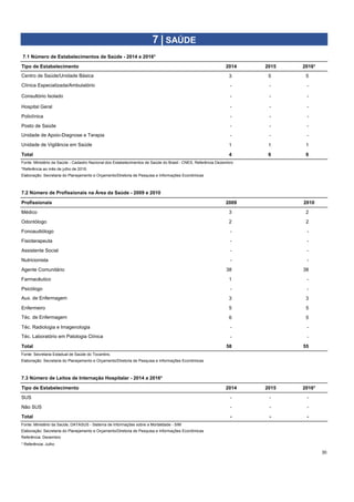 Tipo de Estabelecimento 2014 2015 2016*
3 5 5
- - -
Consultório Isolado - - -
Hospital Geral - - -
Policlínica - - -
Posto de Saúde - - -
- - -
1 1 1
Total 4 6 6
Fonte: Ministério da Saúde - Cadastro Nacional dos Estabelecimentos de Saúde do Brasil - CNES, Referência Dezembro
*Referência ao mês de julho de 2016.
Elaboração: Secretaria do Planejamento e Orçamento/Diretoria de Pesquisa e Informações Econômicas
Profissionais 2009 2010
Médico 19 3 2
Odontólogo 20 2 2
Fonoaudiólogo 21 - -
Fisioterapeuta 22 - -
Assistente Social 23 - -
Nutricionista 24 - -
Agente Comunitário 25 38 38
Farmacêutico 26 1 -
Psicólogo 27 - -
28 3 3
Enfermeiro 29 5 5
30 6 5
Téc. Radiologia e Imagenologia 31 - -
32 - -
Total 58 55
Fonte: Secretaria Estadual de Saúde do Tocantins.
Elaboração: Secretaria do Planejamento e Orçamento/Diretoria de Pesquisa e Informações Econômicas
Tipo de Estabelecimento 2014 2015 2016*
SUS 139 141 - - -
Não SUS 140 142 - - -
Total - - -
Fonte: Ministério da Saúde, DATASUS - Sistema de Informações sobre a Mortalidade - SIM
Elaboração: Secretaria do Planejamento e Orçamento/Diretoria de Pesquisa e Informações Econômicas
Referência: Dezembro
* Referência: Julho
30
7.3 Número de Leitos de Internação Hospitalar - 2014 a 2016*
7 | SAÚDE
7.1 Número de Estabelecimentos de Saúde - 2014 e 2016*
Centro de Saúde/Unidade Básica
Clínica Especializada/Ambulatório
Unidade de Apoio-Diagnose e Terapia
Unidade de Vigilância em Saúde
7.2 Número de Profissionais na Área da Saúde - 2009 e 2010
Aux. de Enfermagem
Téc. de Enfermagem
Téc. Laboratório em Patologia Clínica
 