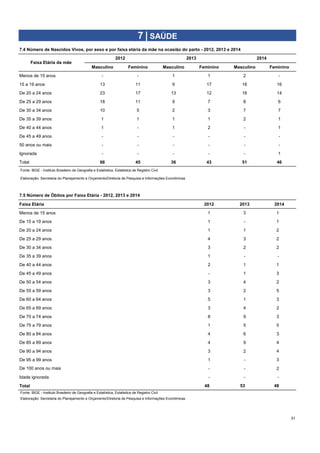 Masculino Feminino Masculino Feminino Masculino Feminino
Menos de 15 anos - - 1 1 2 -
15 a 19 anos 13 11 9 17 16 16
De 20 a 24 anos 23 17 13 12 16 14
De 25 a 29 anos 18 11 9 7 8 6
De 30 a 34 anos 10 5 2 3 7 7
De 35 a 39 anos 1 1 1 1 2 1
De 40 a 44 anos 1 - 1 2 - 1
De 45 a 49 anos - - - - - -
50 anos ou mais - - - - - -
Ignorada - - - - - 1
Total 66 45 36 43 51 46
Faixa Etária 2012 2013 2014
Menos de 15 anos 143 163 1 3 1
De 15 a 19 anos 144 164 1 - 1
De 20 a 24 anos 145 165 1 1 2
De 25 a 29 anos 146 166 4 3 2
De 30 a 34 anos 147 167 3 2 2
De 35 a 39 anos 148 168 1 - -
De 40 a 44 anos 149 169 2 1 1
De 45 a 49 anos 150 170 - 1 3
De 50 a 54 anos 151 171 3 4 2
De 55 a 59 anos 152 172 3 2 5
De 60 a 64 anos 153 173 5 1 3
De 65 a 69 anos 154 174 3 4 2
De 70 a 74 anos 155 175 8 9 3
De 75 a 79 anos 156 176 1 5 5
De 80 a 84 anos 157 177 4 6 3
De 85 a 89 anos 158 178 4 9 4
De 90 a 94 anos 159 179 3 2 4
De 95 a 99 anos 160 180 1 - 3
161 181 - - 2
Idade ignorada 162 182 - - -
Total 48 53 48
31
Elaboração: Secretaria do Planejamento e Orçamento/Diretoria de Pesquisa e Informações Econômicas
7 | SAÚDE
7.4 Número de Nascidos Vivos, por sexo e por faixa etária da mãe na ocasião do parto - 2012, 2013 e 2014
Faixa Etária da mãe
2012 2013 2014
Fonte: IBGE - Instituto Brasileiro de Geografia e Estatística, Estatistica de Registro Civil
Elaboração: Secretaria do Planejamento e Orçamento/Diretoria de Pesquisa e Informações Econômicas
7.5 Número de Óbitos por Faixa Etária - 2012, 2013 e 2014
De 100 anos ou mais
Fonte: IBGE - Instituto Brasileiro de Geografia e Estatística, Estatistica de Registro Civil
 