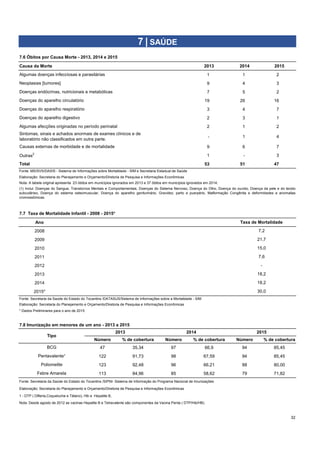 Causa da Morte 2013 2014 2015
1 1 2
9 4 3
7 5 2
19 26 16
3 4 7
2 3 1
2 1 2
- 1 4
9 6 7
1 - 3
53 51 47
Elaboração: Secretaria do Planejamento e Orçamento/Diretoria de Pesquisa e Informações Econômicas
Nota: A tabela original apresenta 23 óbitos em municípios ignorados em 2013 e 37 óbitos em municípios ignorados em 2014;
Ano
2008 215
2009 216
2010 217
2011 218
2012 219
2013 220
2014 221
2015*
Fonte: Secretaria da Saúde do Estado do Tocantins /DATASUS/Sistema de Informações sobre a Mortalidade - SIM
Elaboração: Secretaria do Planejamento e Orçamento/Diretoria de Pesquisa e Informações Econômicas
* Dados Preliminares para o ano de 2015
Número % de cobertura Número % de cobertura Número % de cobertura
47 35,34 97 66,9 94 85,45
122 91,73 98 67,59 94 85,45
123 92,48 96 66,21 88 80,00
113 84,96 85 58,62 79 71,82
Fonte: Secretaria da Saúde do Estado do Tocantins /SIPNI- Sistema de Informação do Programa Nacional de Imunizações
Elaboração: Secretaria do Planejamento e Orçamento/Diretoria de Pesquisa e Informações Econômicas
1 - DTP ( Difteria,Coqueluche e Tátano), Hib e Hepatite B,
32
Outras
2
7 | SAÚDE
7.6 Óbitos por Causa Morte - 2013, 2014 e 2015
Algumas doenças infecciosas e parasitárias
Neoplasias [tumores]
Doenças endócrinas, nutricionais e metabólicas
Doenças do aparelho circulatório
Doenças do aparelho respiratório
Doenças do aparelho digestivo
Algumas afecções originadas no período perinatal
Sintomas, sinais e achados anormais de exames clínicos e de
laboratório não classificados em outra parte.
Causas externas de morbidade e de mortalidade
18,2
Total
Fonte: MS/SVS/DASIS - Sistema de Informações sobre Mortalidade - SIM e Secretaria Estadual de Saúde
(1) Inclui: Doenças do Sangue, Transtornos Mentais e Comportamentais, Doenças do Sistema Nervoso, Doença do Olho, Doença do ouvido, Doença da pele e do tecido
subcutâneo, Doença do sistema osteomuscular, Doença do aparelho geniturinário, Gravidez, parto e puerpério, Malformação Congênita e deformidades e anomalias
cromossômicas.
7.7 Taxa de Mortalidade Infantil - 2008 - 2015*
Taxa de Mortalidade
7,2
21,7
15,0
7,6
-
18,2
30,0
7.8 Imunização em menores de um ano - 2013 a 2015
Tipo
2013 2014 2015
BCG
Pentavalente¹
Poliomelite
Febre Amarela
Nota: Desde agosto de 2012 as vacinas Hepatite B e Tetravalente são componentes da Vacina Penta ( DTP/Hib/HB).
 
