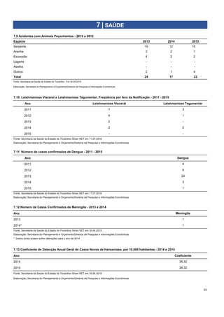 Espécie 2013 2014 2015
Serpente 203 209 15 12 15
Aranha 204 210 3 2 1
Escorpião 205 211 4 2 2
Lagarta 206 212 - - -
Abelha 207 213 - - -
Outros 208 214 2 1 4
Total 24 17 22
Ano
2011
2012
2013
2014
2015
Fonte: Secretaria da Saúde do Estado do Tocantins /Sinan NET em 11.07.2016
Elaboração: Secretaria do Planejamento e Orçamento/Diretoria de Pesquisa e Informações Econômicas
Ano
2011 230
2012 231
2013 232
2014 233
2015
Fonte: Secretaria da Saúde do Estado do Tocantins /Sinan NET em 11.07.2016
Elaboração: Secretaria do Planejamento e Orçamento/Diretoria de Pesquisa e Informações Econômicas
Ano
2013 234
2014* 235
Fonte: Secretaria da Saúde do Estado do Tocantins /Sinan NET em 30.04.2015.
Elaboração: Secretaria do Planejamento e Orçamento/Diretoria de Pesquisa e Informações Econômicas
* Dados ainda podem sofrer alterações para o ano de 2014
Ano
2014
2015 236 237
Fonte: Secretaria da Saúde do Estado do Tocantins /Sinan NET em 30.04.2015.
Elaboração: Secretaria do Planejamento e Orçamento/Diretoria de Pesquisa e Informações Econômicas
33
7 | SAÚDE
7.9 Acidentes com Animais Peçonhentos - 2013 a 2015
Fonte: Secretaria da Saúde do Estado do Tocantins - Em 30.04.2015
Elaboração: Secretaria do Planejamento e Orçamento/Diretoria de Pesquisa e Informações Econômicas
7.10 Leishmaniose Visceral e Leishmaniose Tegumentar, Freqüência por Ano da Notificação - 2011 - 2015
Leishmaniose Visceral Leishmaniose Tegumentar
1 3
4 1
2 -
7.12 Número de Casos Confirmados de Meningite - 2013 e 2014
2 2
- -
7.11 Número de casos confirmados de Dengue - 2011 - 2015
Dengue
4
9
22
3
1
38,32
Meningite
1
1
7.13 Coeficiente de Detecção Anual Geral de Casos Novos de Hanseníase, por 10.000 habitantes - 2014 e 2015
Coeficiente
38,32
 