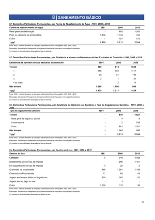 Forma de abastecimento de água 1991 2000 2010
Rede geral de distribuição 3 6 - 892 1.265
4 7 1.878 1.133 784
5 8 1 187 475
Total
1
1.879 2.212 2.524
Fonte: IBGE - Instituto Brasileiro de Geografia e Estatística/Censo Demográfico 1991, 2000 e 2010.
Elaboração: Secretaria do Planejamento e Orçamento/Diretoria de Pesquisa e Informações Econômicas
(1) Inclusive os domicílios sem declaração do tipo do domicílio.
Existência de banheiro de uso exclusivo do domicílio 1991 2000 2010
Tinham 589 614 1.658
1 566 554 1.417
2 20 51 199
3 3 7 31
4 ou mais - 2 11
Não tinham 1.290 1.598 866
Total
1
1.879 2.212 2.524
Fonte: IBGE - Instituto Brasileiro de Geografia e Estatística/Censo Demográfico 1991, 2000 e 2010.
Elaboração: Secretaria do Planejamento e Orçamento/Diretoria de Pesquisa e Informações Econômicas
(1) Inclusive os domicílios sem declaração do tipo do domicílio.
Tipo de esgotamento sanitário 1991 2000 2010
Tinham - 849 1.927
Rede geral de esgoto ou pluvial 31 35 - 4 8
Fossa séptica 28 32 36 - 2 538
Outro 29 33 37 - 843 1.381
Não tinham 30 34 38 - 1.363 597
Total1
- 2.212 2.524
Fonte: IBGE - Instituto Brasileiro de Geografia e Estatística/Censo Demográfico 1991, 2000 e 2010.
Elaboração: Secretaria do Planejamento e Orçamento/Diretoria de Pesquisa e Informações Econômicas
(1) Inclusive os domicílios sem declaração do tipo do domicílio.
8.4 Domicílios Particulares Permanentes, por Destino do Lixo - 1991, 2000 e 20101
Destino do lixo 1991 2000 2010
Coletado 3 316 1.163
Diretamente por serviço de limpeza - 296 1.161
Em caçamba de serviço de limpeza 3 20 2
Queimado na propriedade 466 1.261 1.198
Enterrado na Propriedade 17 69 43
Jogado em terreno baldio ou logradouro 630 385 82
Jogado em rio, lago ou mar - 3 -
Outro 1.078 178 38
Fonte: IBGE - Instituto Brasileiro de Geografia e Estatística/Censo Demográfico 1991, 2000 e 2010.
Elaboração: Secretaria do Planejamento e Orçamento/Diretoria de Pesquisa e Informações Econômicas
(1) Inclusive os domicílios sem declaração do destino do lixo.
34
8.3 Domicílios Particulares Permanentes, por Existência de Banheiro ou Sanitário e Tipo de Esgotamento Sanitário - 1991, 2000 e
2010
8 | SANEAMENTO BÁSICO
8.1 Domicílios Particulares Permanentes, por Forma de Abastecimento de Água - 1991, 2000 e 2010
Poço ou nascente na propriedade
Outra
8.2 Domicílios Particulares Permanentes, por Existência e Número de Banheiros de Uso Exclusivo do Domicílio - 1991, 2000 e 2010
 